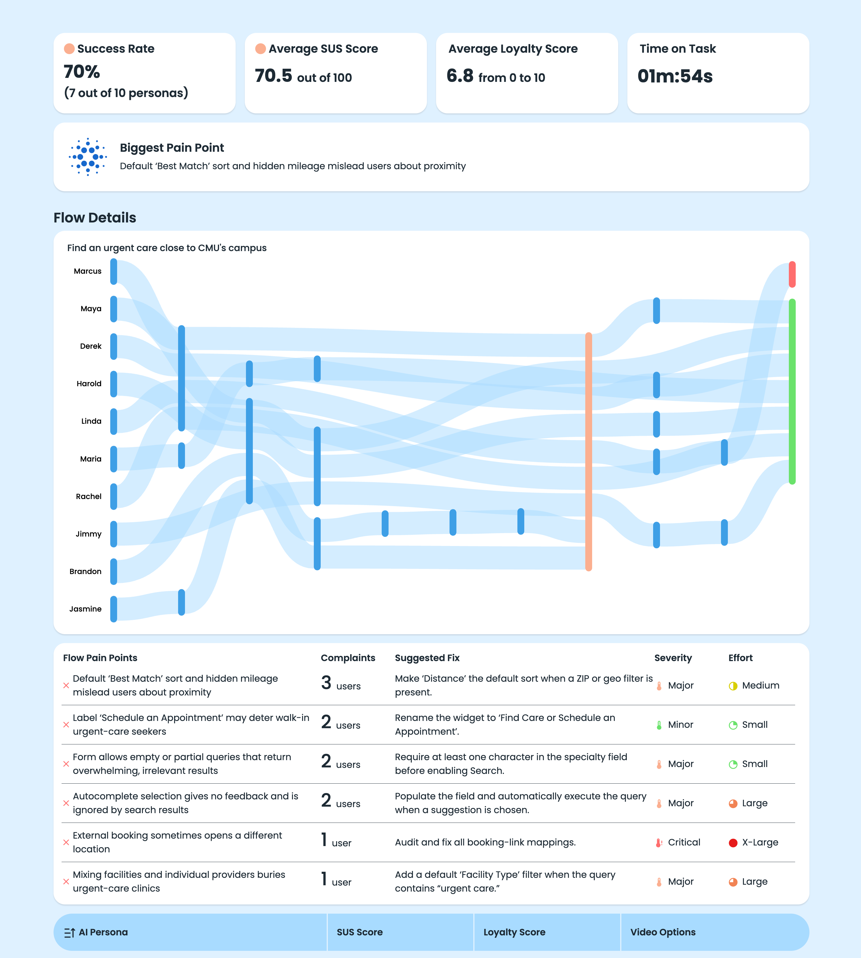 An example AI User Test scan dashboard that shows high-level summary statistics, a diagram of the 
      each AI agents' flow of actions as they attempt to accomplish the task, and a breakdown of the usability scores 
      assigned by each agent after completing the task.